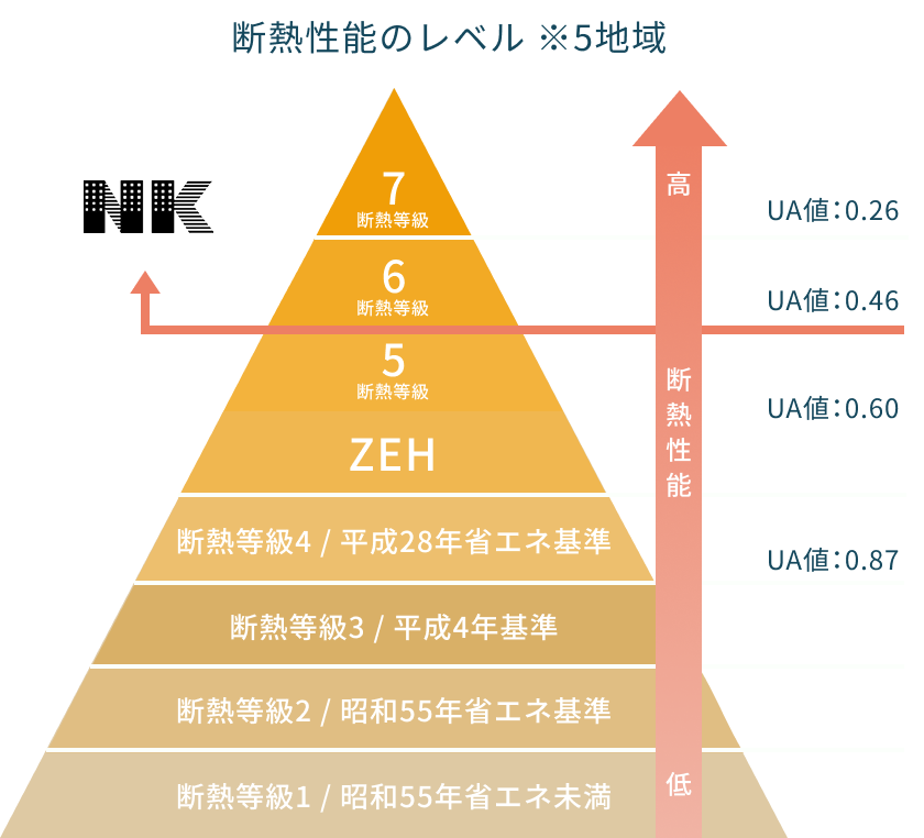 永く愛着に応えられる提案