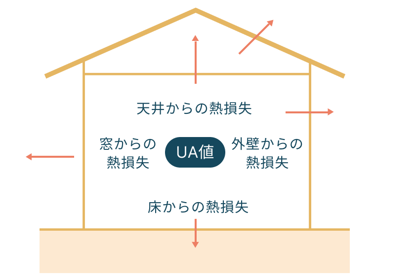 永く愛着に応えられる提案